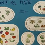 Cartellone con i cibi da mettere nel piatto