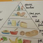 Cartellone con la piramide alimentare
